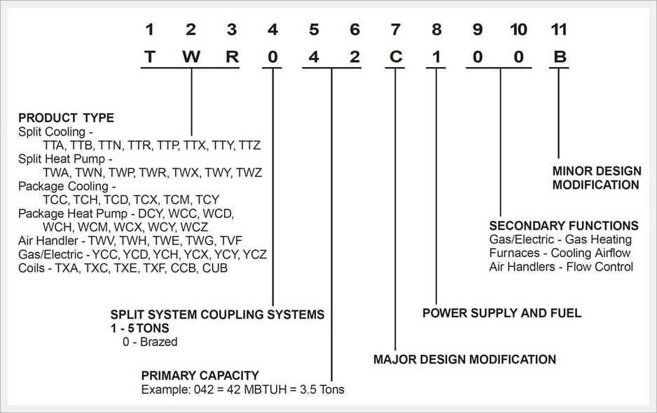 Air Conditioner Model Number Lookup and how can you decode it