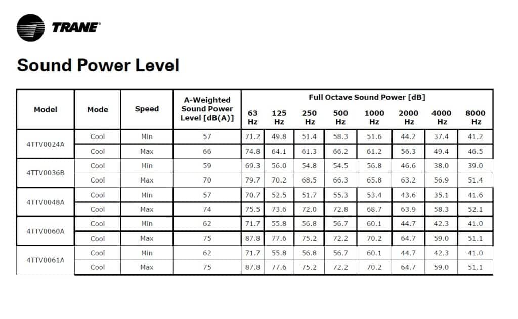 Trane XV20i Manual Sound Power Level