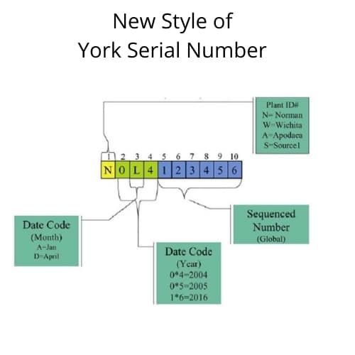 New Style of York Serial Number