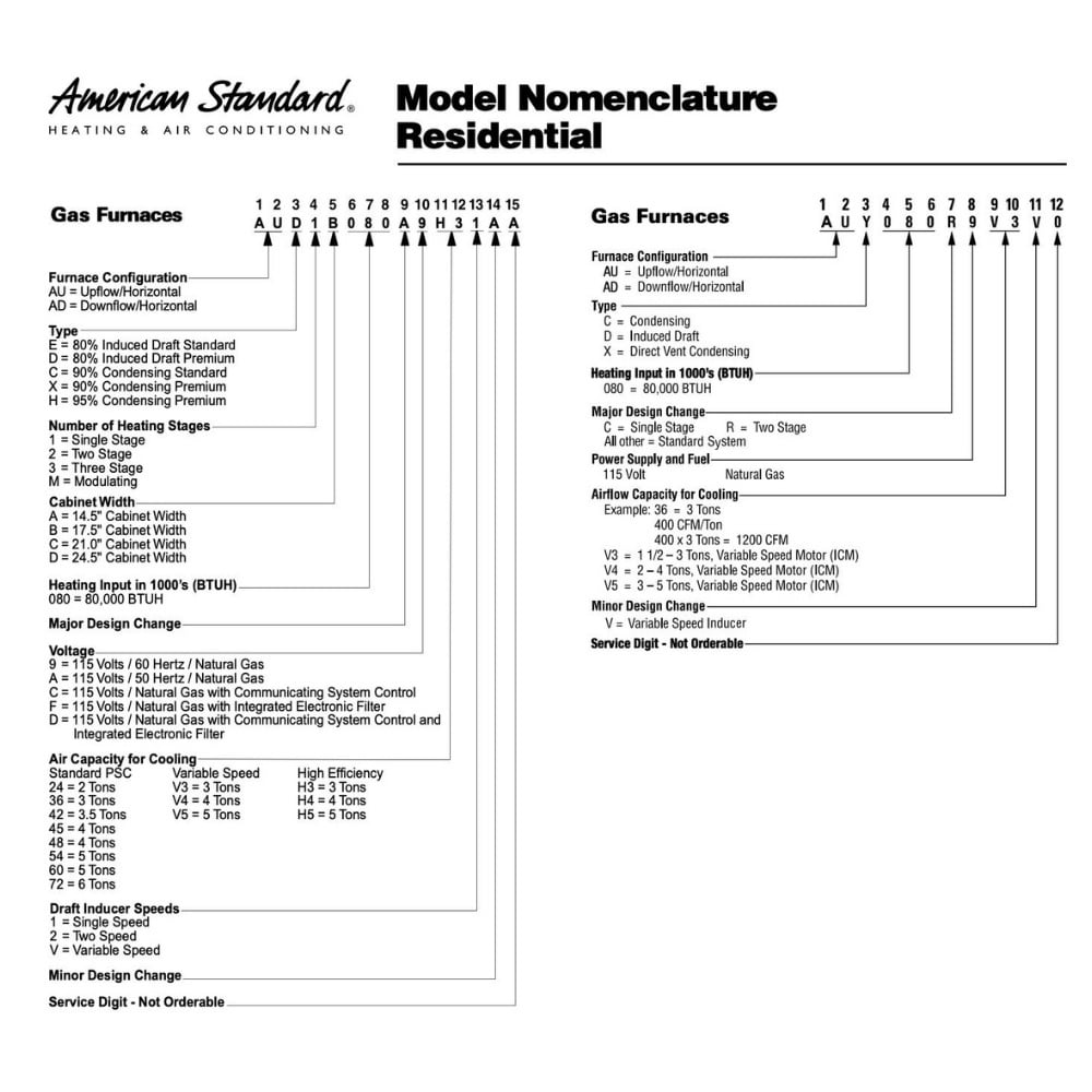 How to Identify American Standard Age from Serial Number