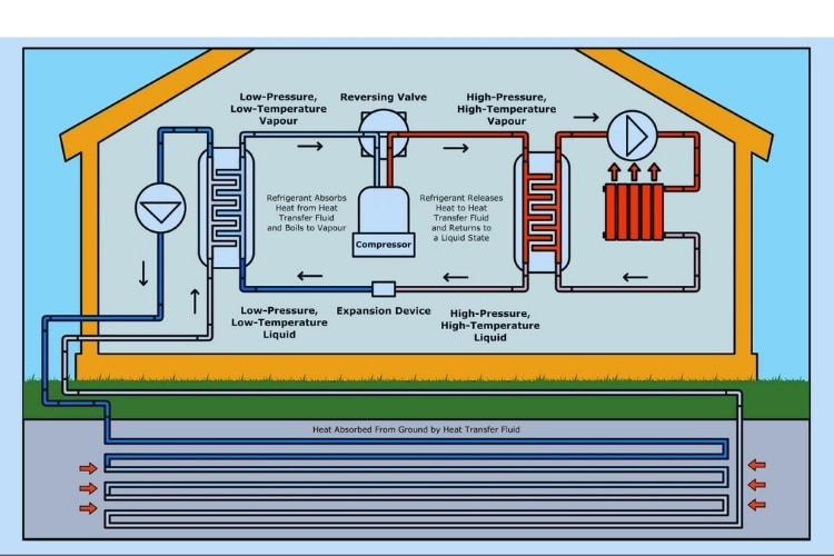 How Does A Geothermal Heat Pump Work