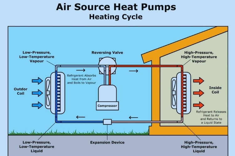 How Does An Air Source Heat Pump Work