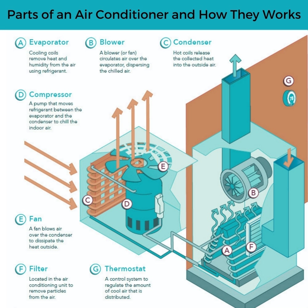 how does an ac condenser work