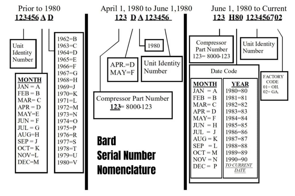Bard Serial Number Nomenclature