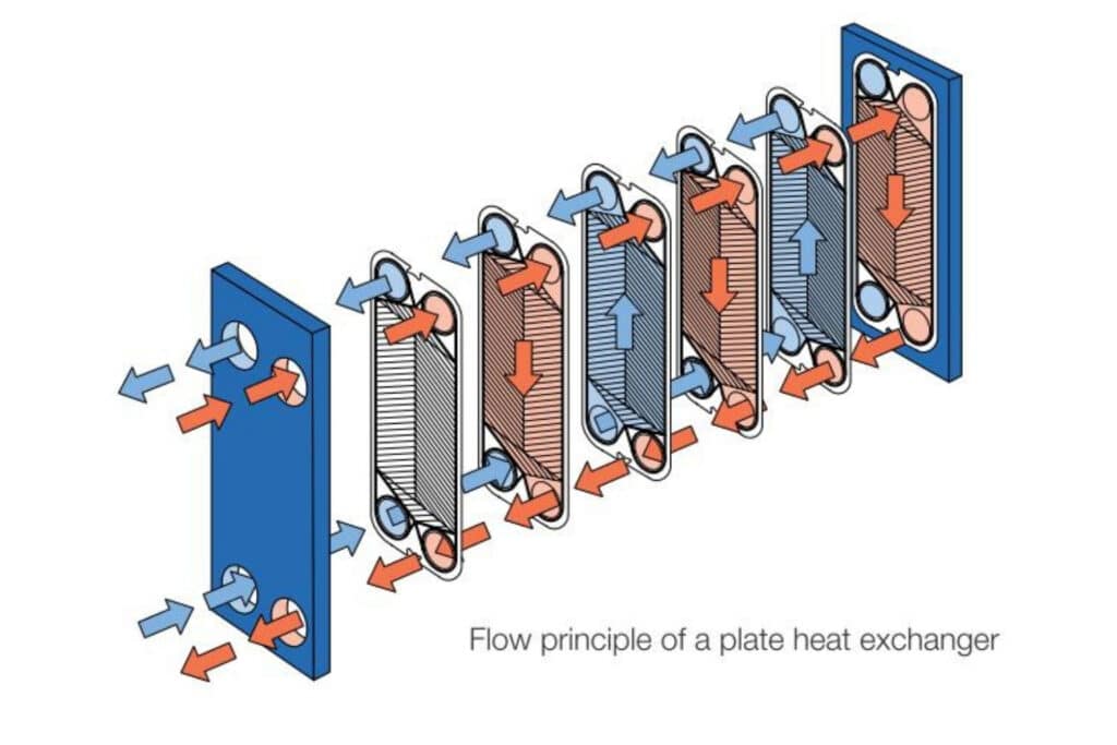 flow principle of a plate heat exchanger
