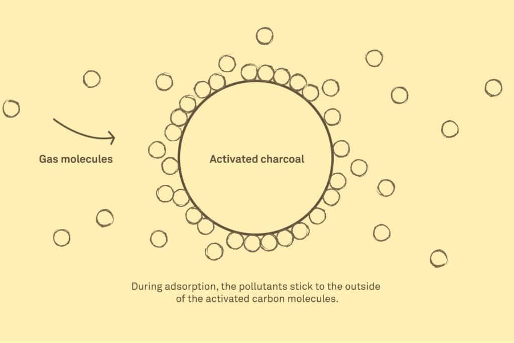 do carbon filters work for weed