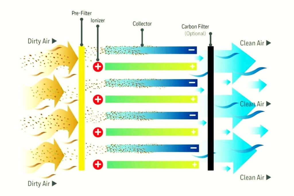 How Does An Electrostatic Air Filter Work