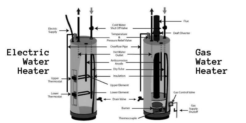 How a Hot Water Heater Works
