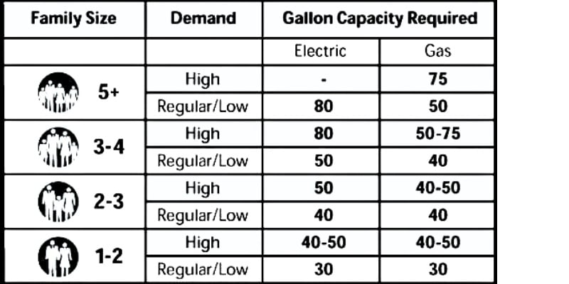 How do I calculate what size water heater I need?