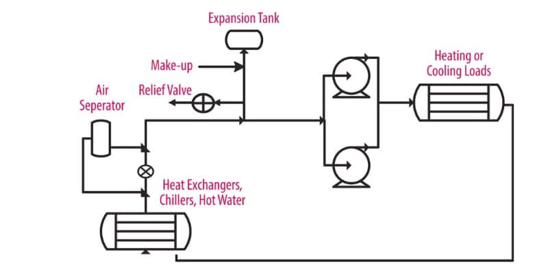 closed water system