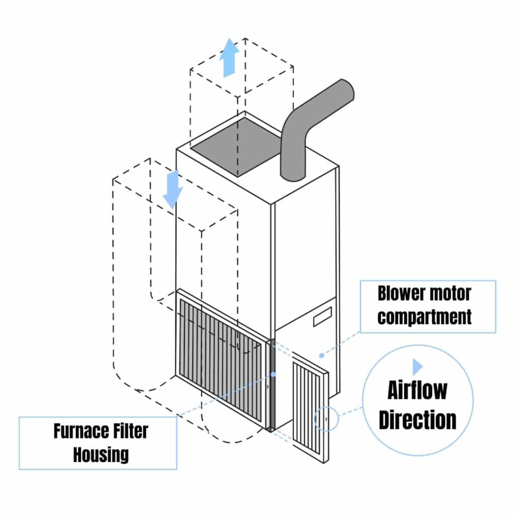 furnace airflow direction