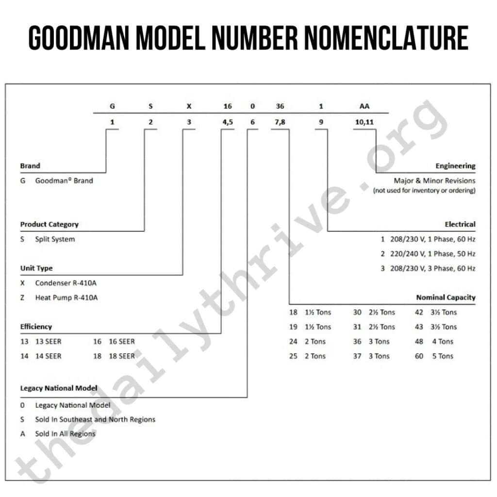 Goodman Model Number Nomenclature