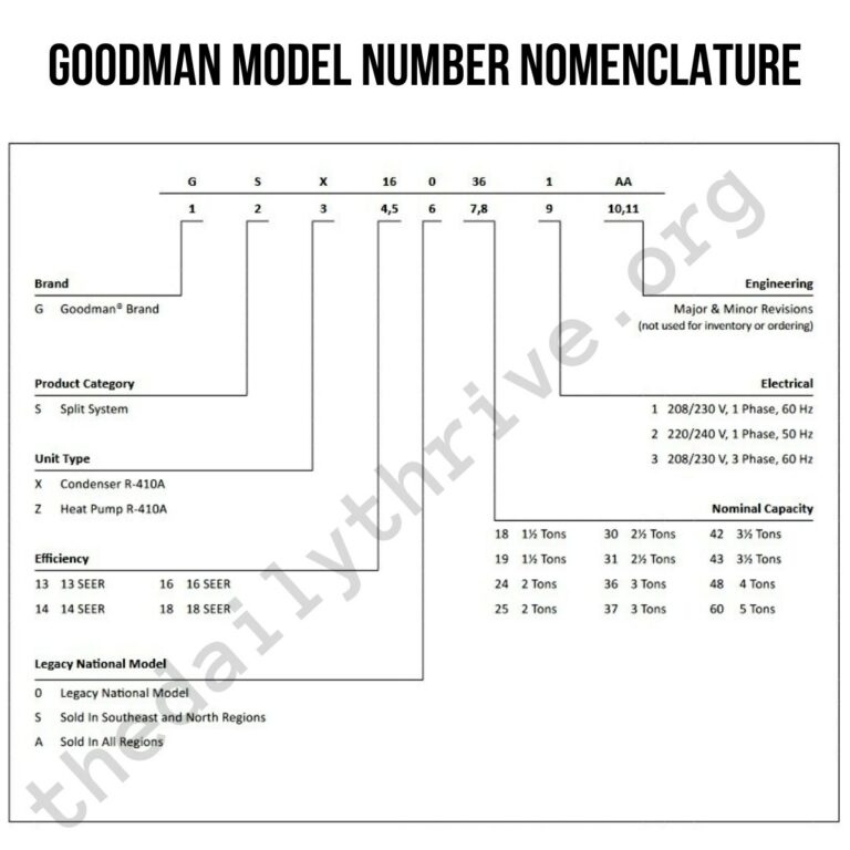 Goodman Air Conditioner Model Number