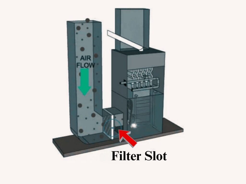 Furnaces have a dedicated slot where the filter slides in